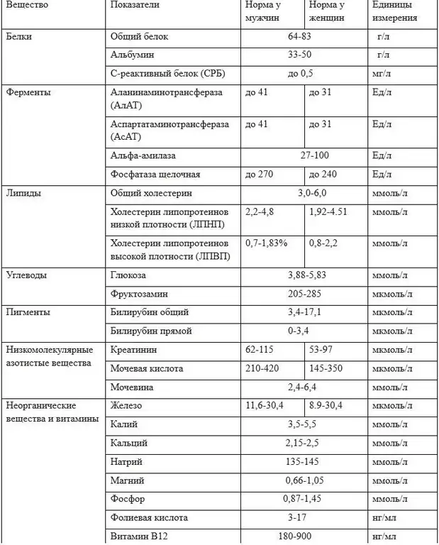 Norm indicators for men and women