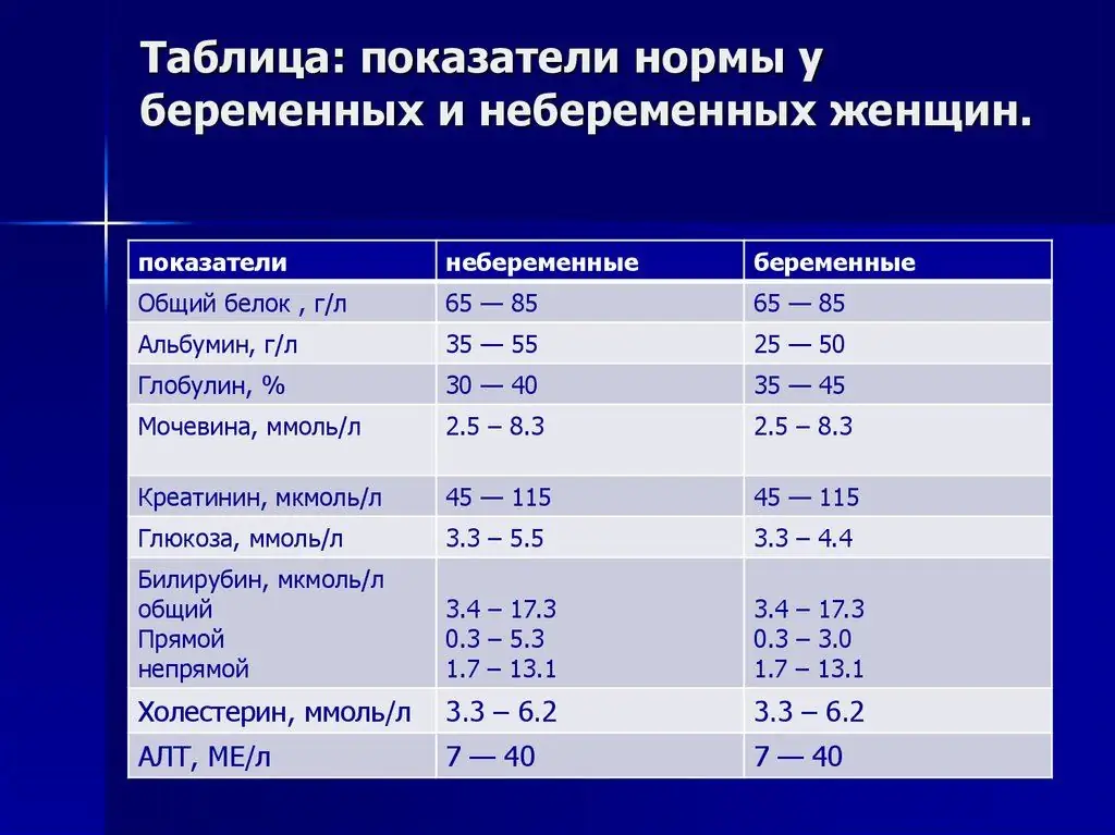 Normal values in pregnant and non-pregnant women