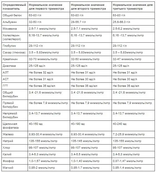 The norm of indicators for different trimesters of pregnancy