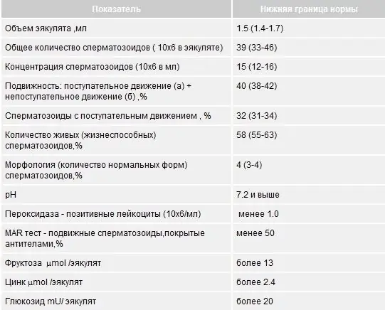 Spermogram normer
