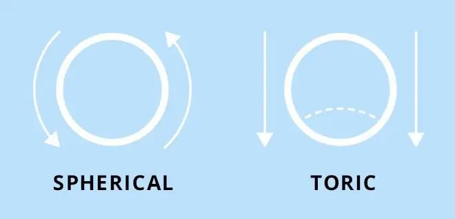 o que significa lentes de contato tóricas