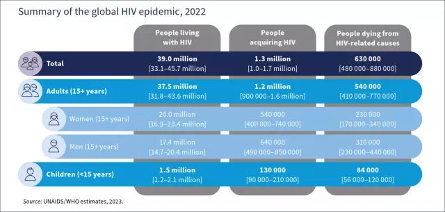 Hvor mange mennesker lever med hiv? Hvor raskt utvikler AIDS seg?